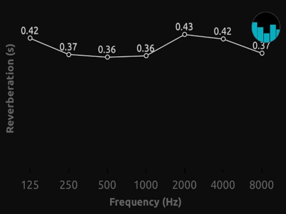 Graf po inštalácii oblakov a rezonátora