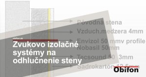 Zvukovo izolačné systémy na odhlučnenie steny