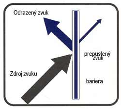Základy akustiky
