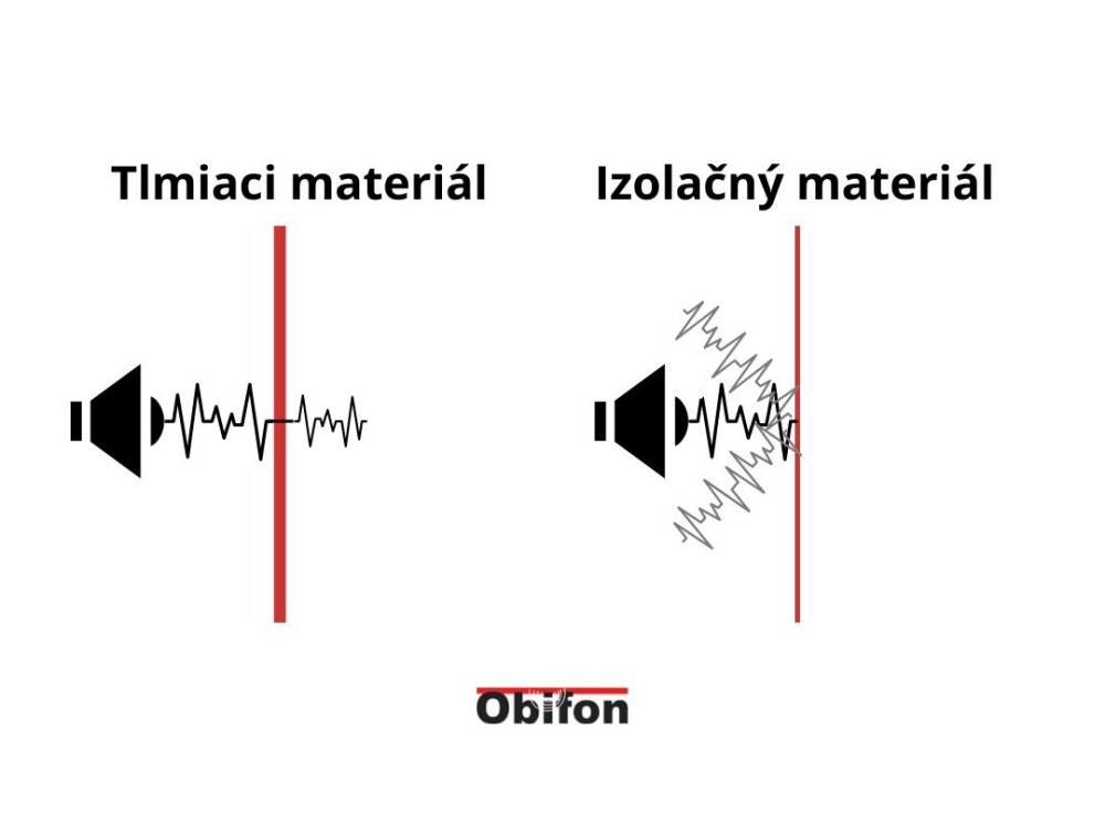 zvuková izolácia
